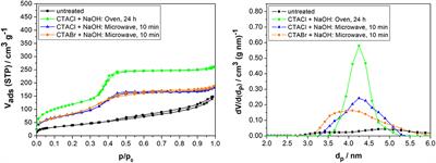 Low-Cost Microwave-Assisted Partial Pseudomorphic Transformation of Biogenic Silica